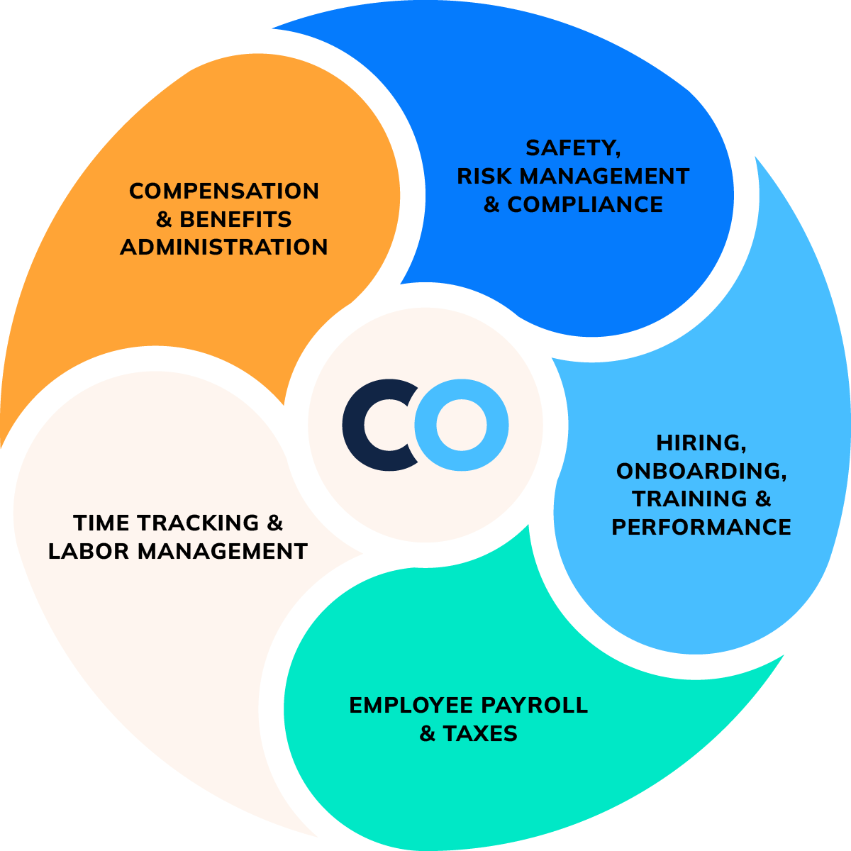 CoStaff offers complete HR services for every stage of the employment lifecycle.